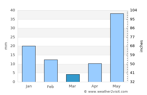 Chetput average rain in March