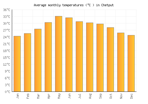 Chetput average temperature chart (Celsius)