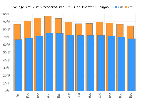 Chettipālaiyam average minimum / maximum temperatures (Fahrenheit)
