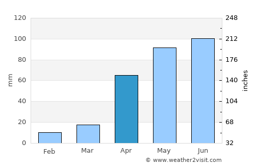 Chettipālaiyam average rain in April