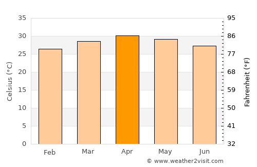 Chettipālaiyam average temperature in April