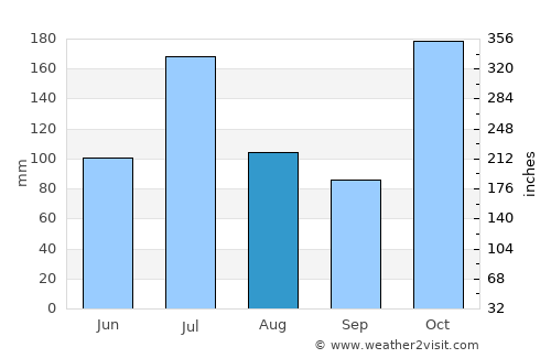 Chettipālaiyam average rain in August