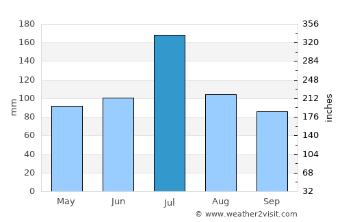 Chettipālaiyam average rain in July