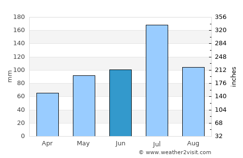 Chettipālaiyam average rain in June