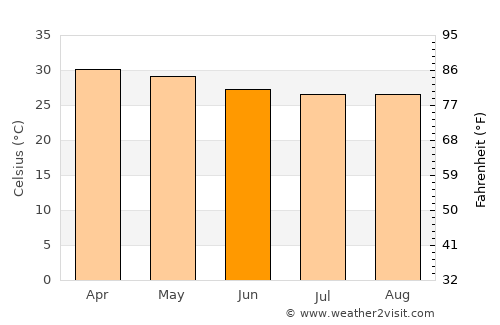 Chettipālaiyam average temperature in June