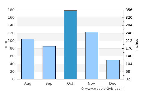 Chettipālaiyam average rain in October