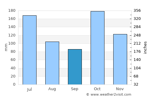 Chettipālaiyam average rain in September