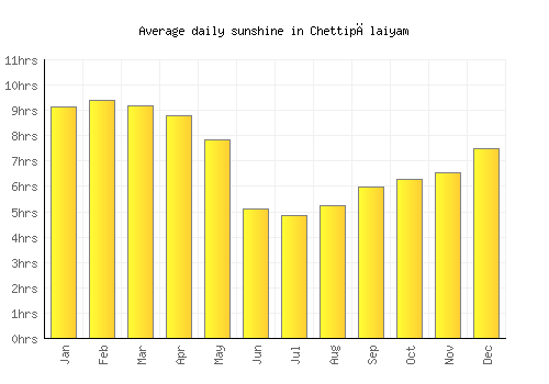 Chettipālaiyam average daily sunshine chart