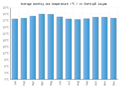 Chettipālaiyam average sea temperature chart (Celsius)