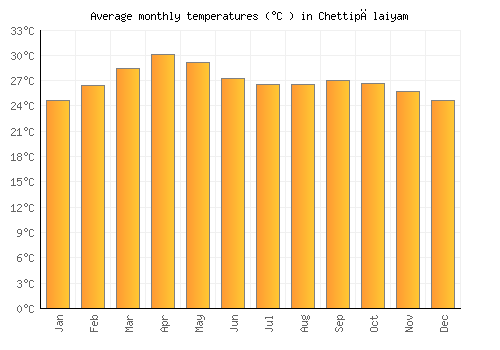 Chettipālaiyam average temperature chart (Celsius)
