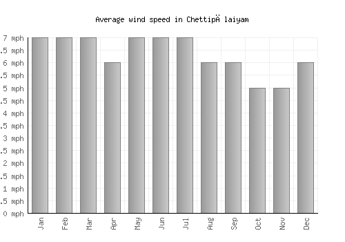 Chettipālaiyam average winspeed by month (mph)
