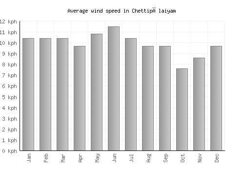 Chettipālaiyam average winspeed by month (km/h)