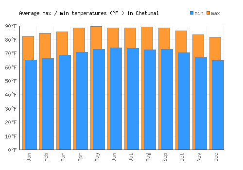 Chetumal average minimum / maximum temperatures (Fahrenheit)