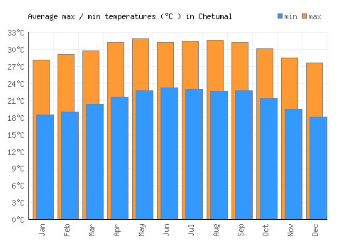 Chetumal average minimum / maximum temperatures (Celsius)
