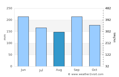 Chetumal average rain in August