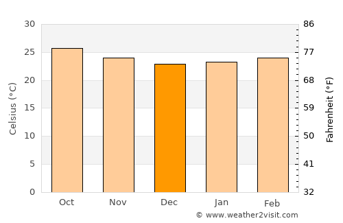 Chetumal average temperature in December