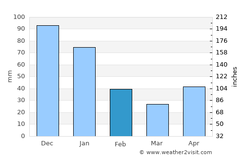 Chetumal average rain in February