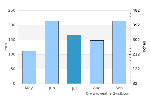 Chetumal average rain in July