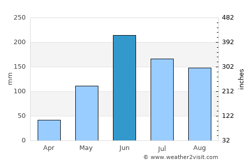 Chetumal average rain in June