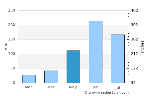 Chetumal average rain in May