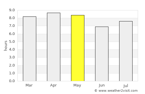 Chetumal average rain in May