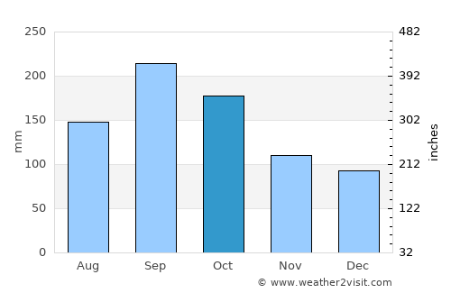 Chetumal average rain in October