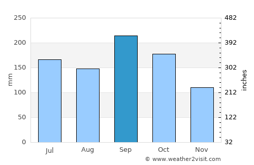 Chetumal average rain in September