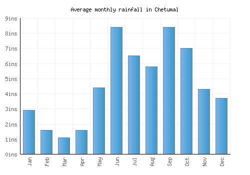 Chetumal monthly rainfall chart (inches)