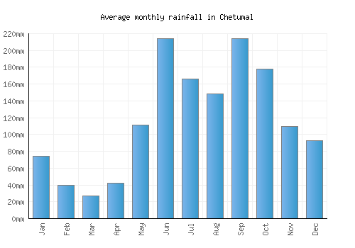 Chetumal monthly rainfall chart (mm)