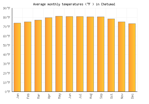 Chetumal average temperature chart (Fahrenheit)