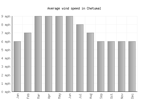 Chetumal average winspeed by month (mph)
