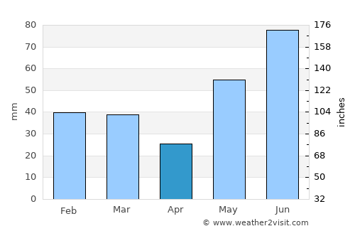 Chetwynd average rain in April