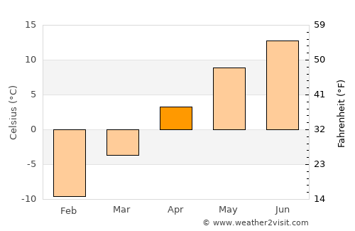 Chetwynd average temperature in April