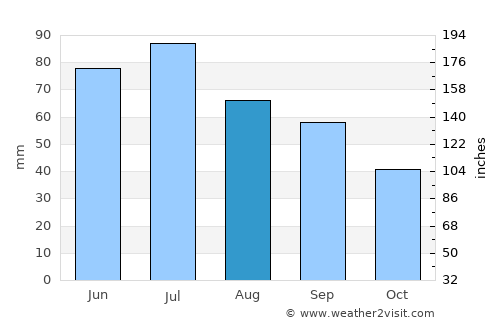 Chetwynd average rain in August