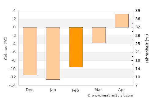 Chetwynd average temperature in February