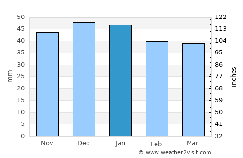 Chetwynd average rain in January
