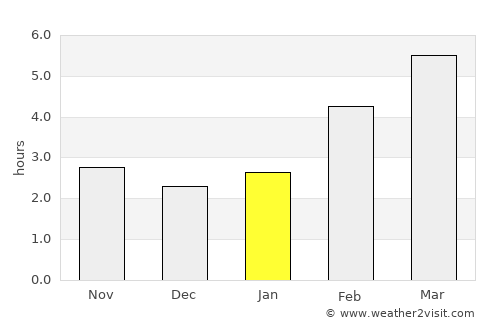 Chetwynd average rain in January
