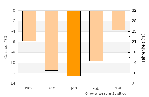 Chetwynd average temperature in January