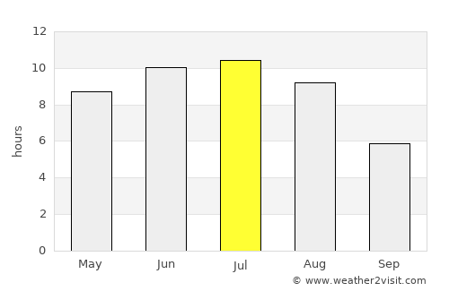 Chetwynd average rain in July