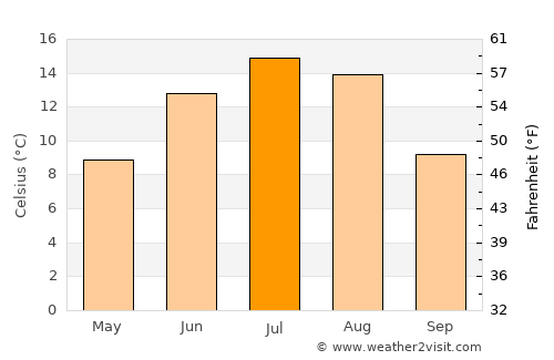 Chetwynd average temperature in July