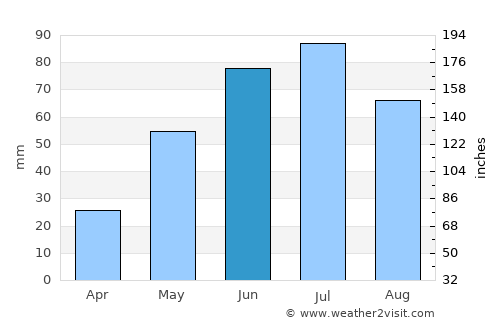 Chetwynd average rain in June