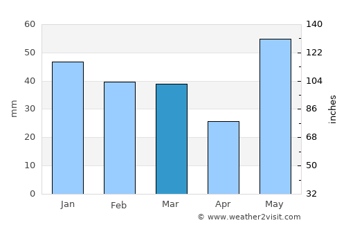 Chetwynd average rain in March