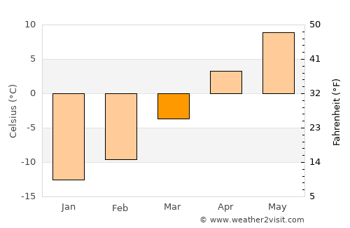 Chetwynd average temperature in March
