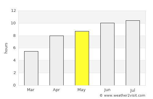 Chetwynd average rain in May