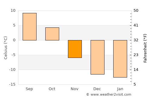 Chetwynd average temperature in November