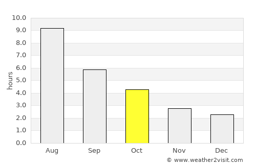 Chetwynd average rain in October