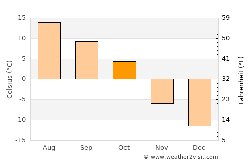 Chetwynd average temperature in October