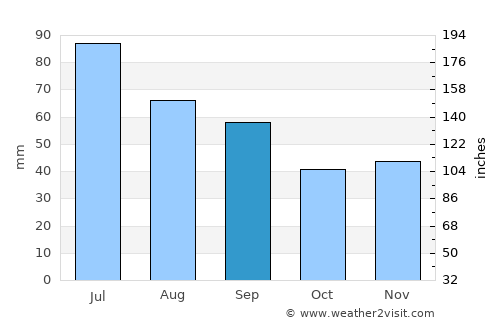Chetwynd average rain in September