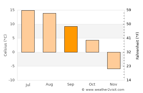 Chetwynd average temperature in September