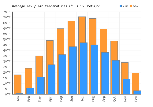 Chetwynd average minimum / maximum temperatures (Fahrenheit)